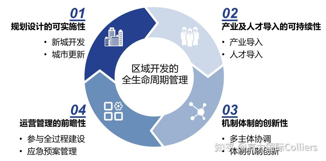 研究与洞察运用全生命周期管理理念助力区域城市更新的可持续发展