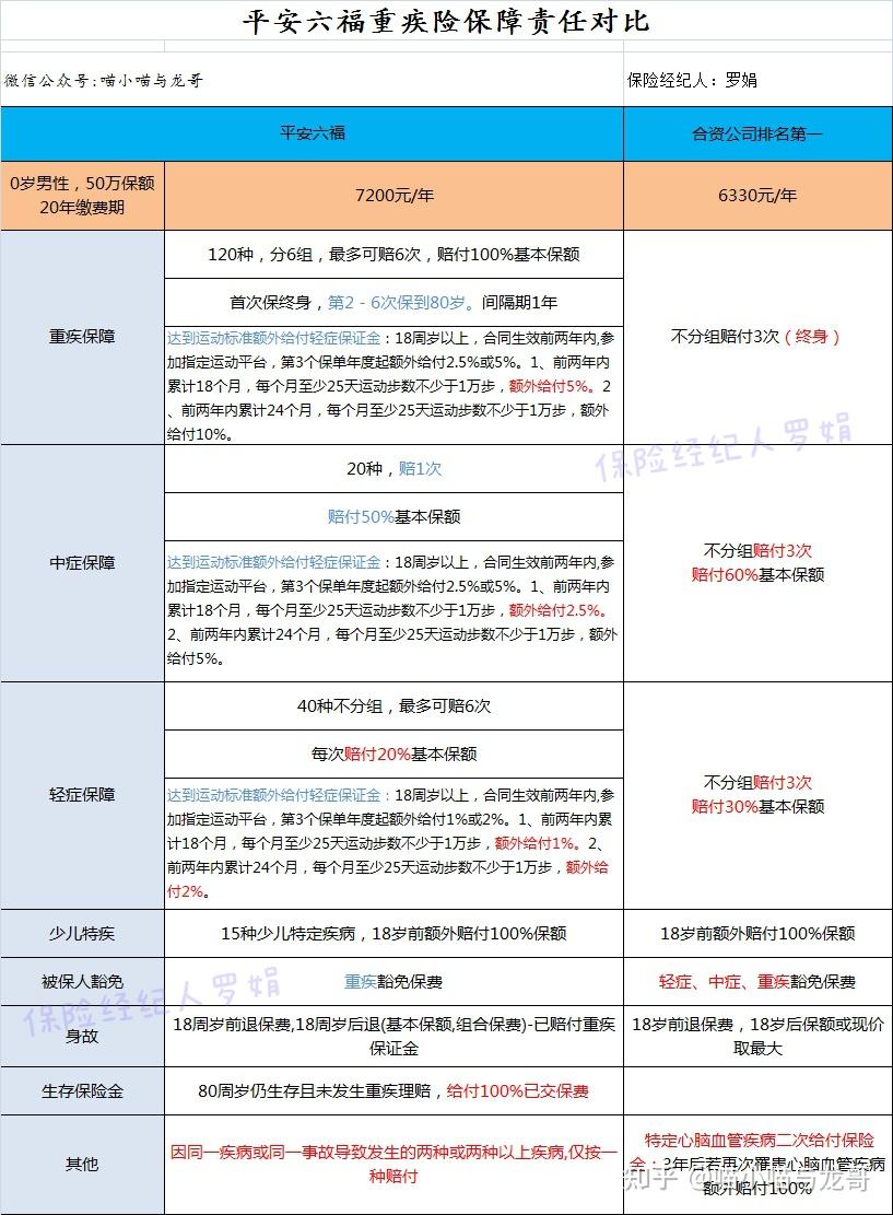 平安六福重疾險測評全面分析