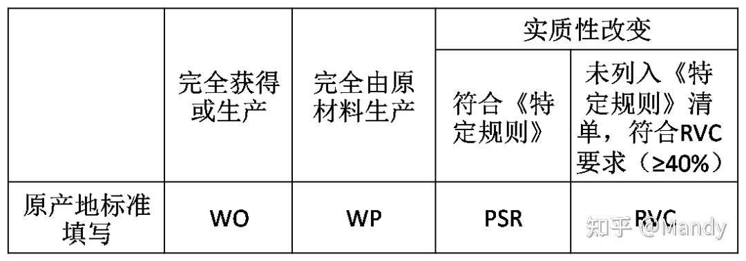 貿易協定項下進口貨物