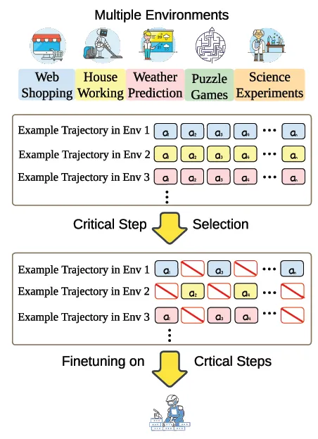 Atlas Model Problem Solving 仅用30%关键步骤微调大模型,ATLAS让训练效率、效果双提升! - 知乎