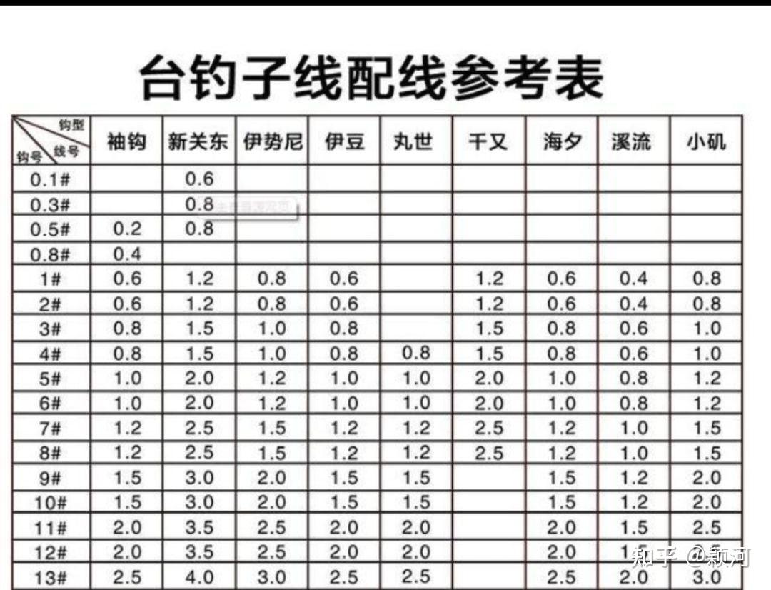 野钓如何选择线组和鱼钩