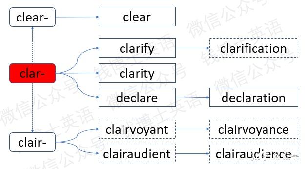 词根词缀法巧记考研英语词汇：词根clar-（清晰的） - 知乎