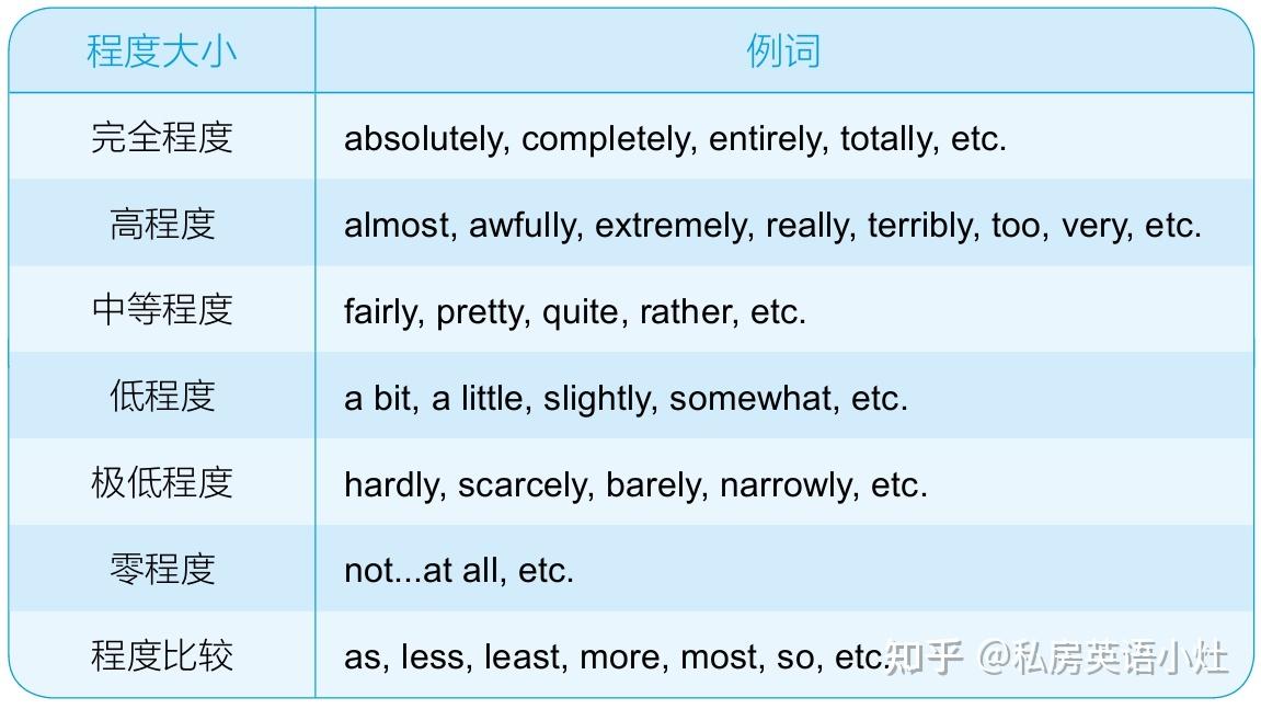 英语中表示程度的副词(如very,extremely等)该如何比较程度轻重? - 知乎