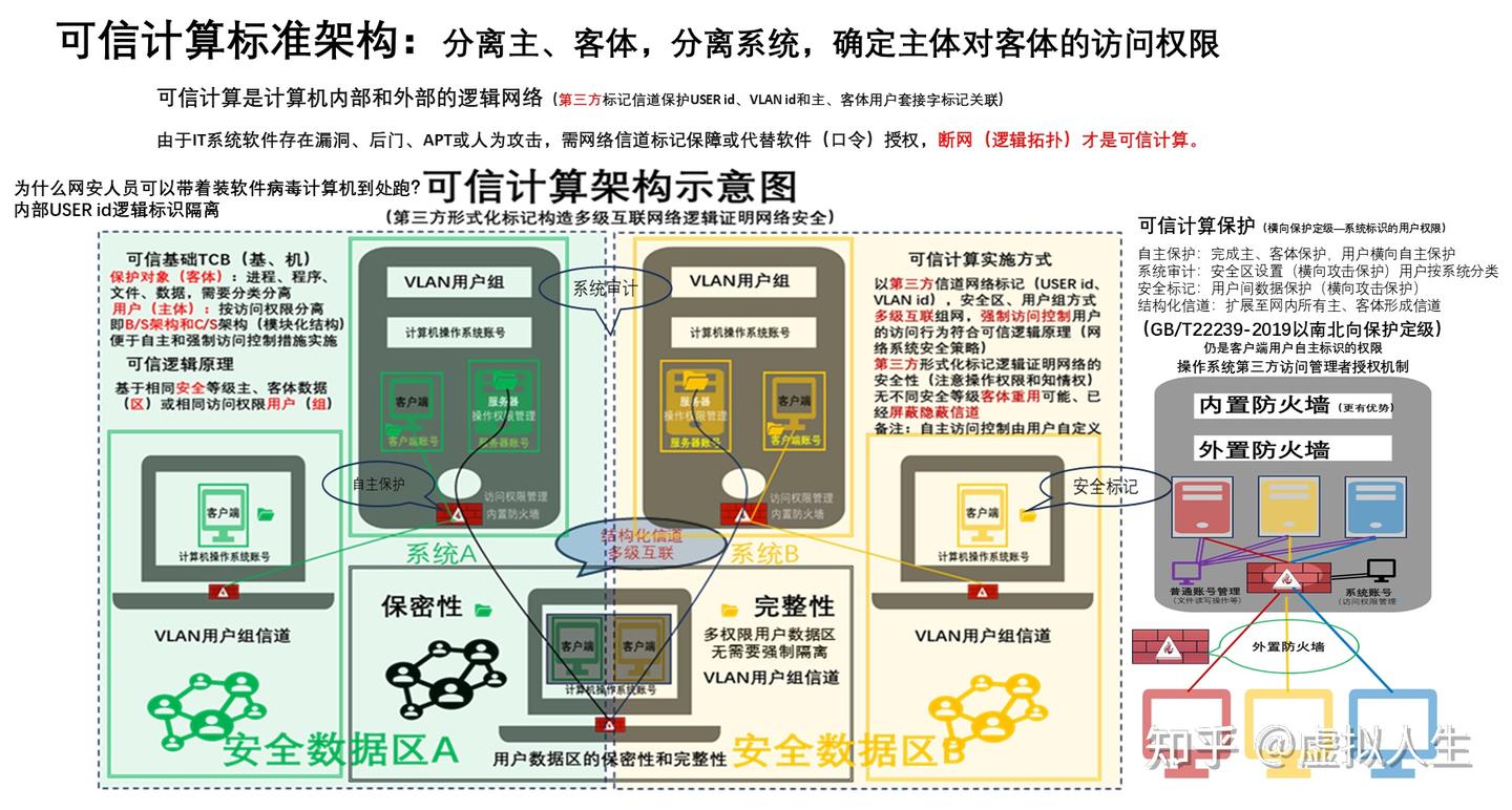 可信基、可信机是什么含义（TCB）？ - 知乎