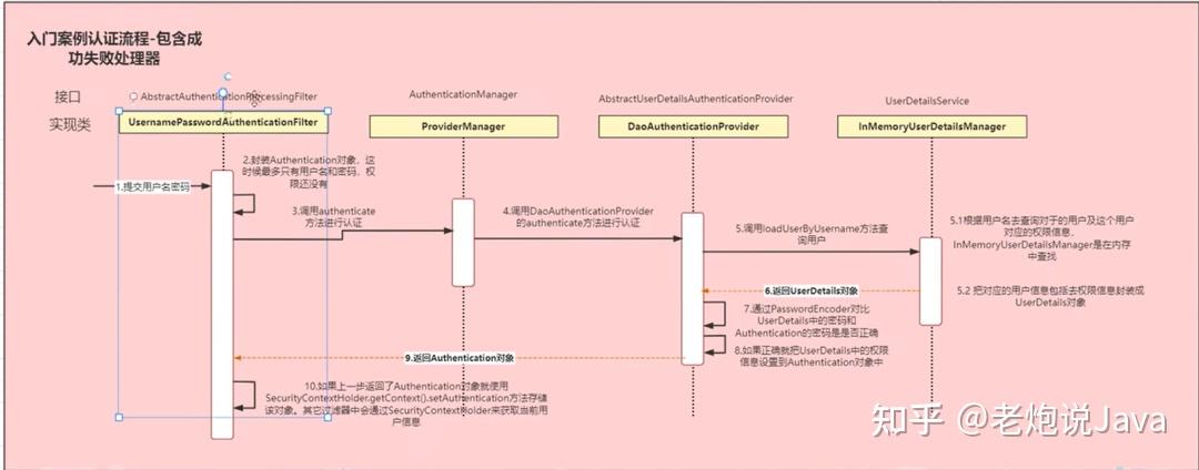 Spring Security 保姆级教程！40000字！ - 知乎