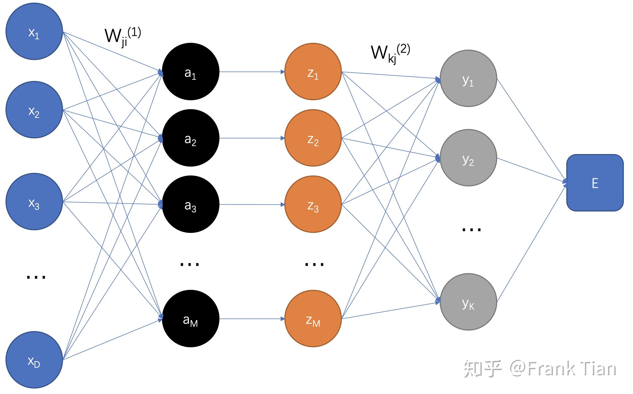 神经网络的求导和求二阶导