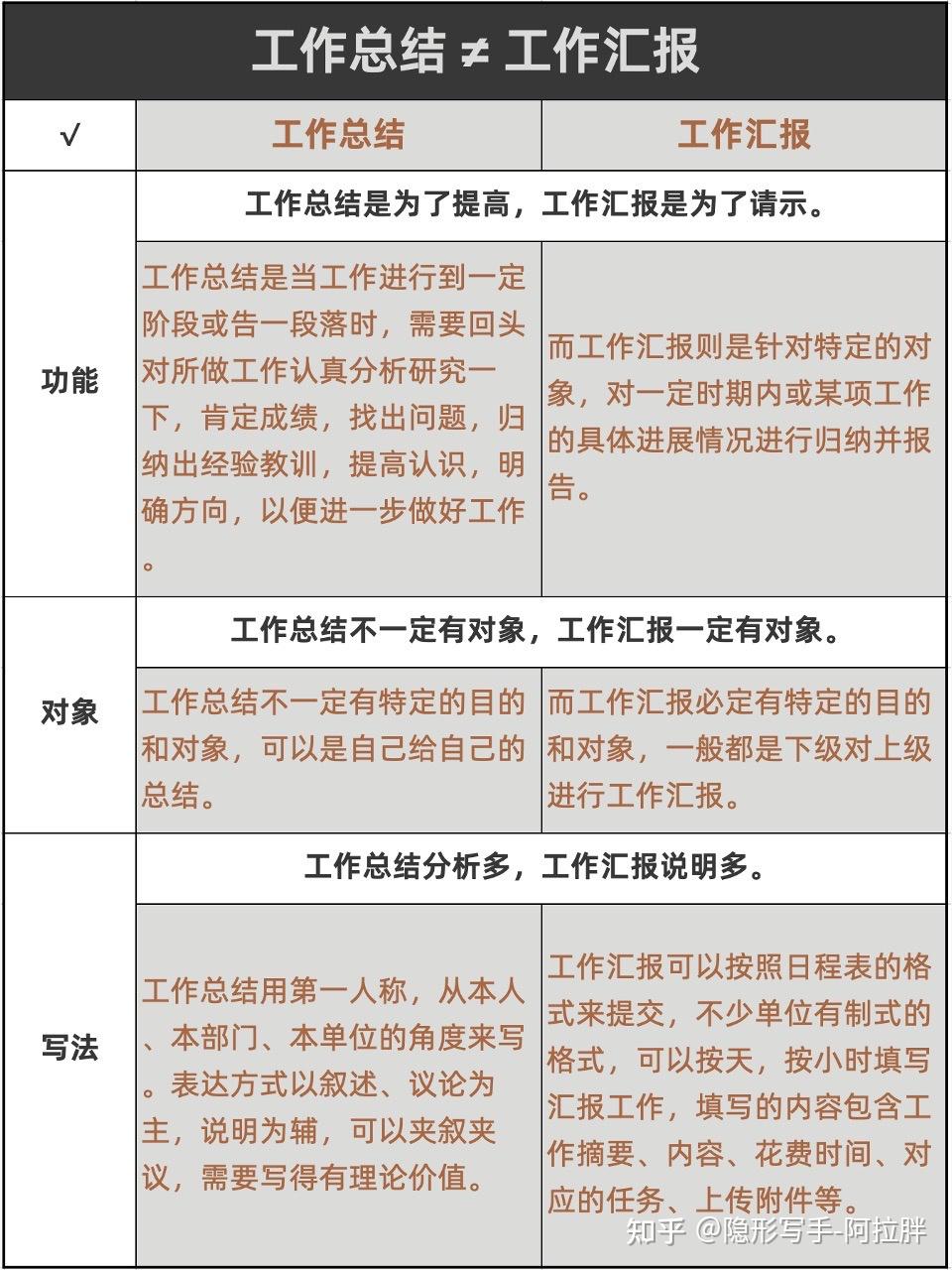 工作总结、工作汇报、述职报告，傻傻分不清楚系列 - 知乎