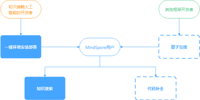 昇思MindSpore全場景AI框架 1.6版本，更高的開發效率，更好地服務開發者