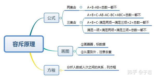 数量关系 题型 容斥原理 知乎
