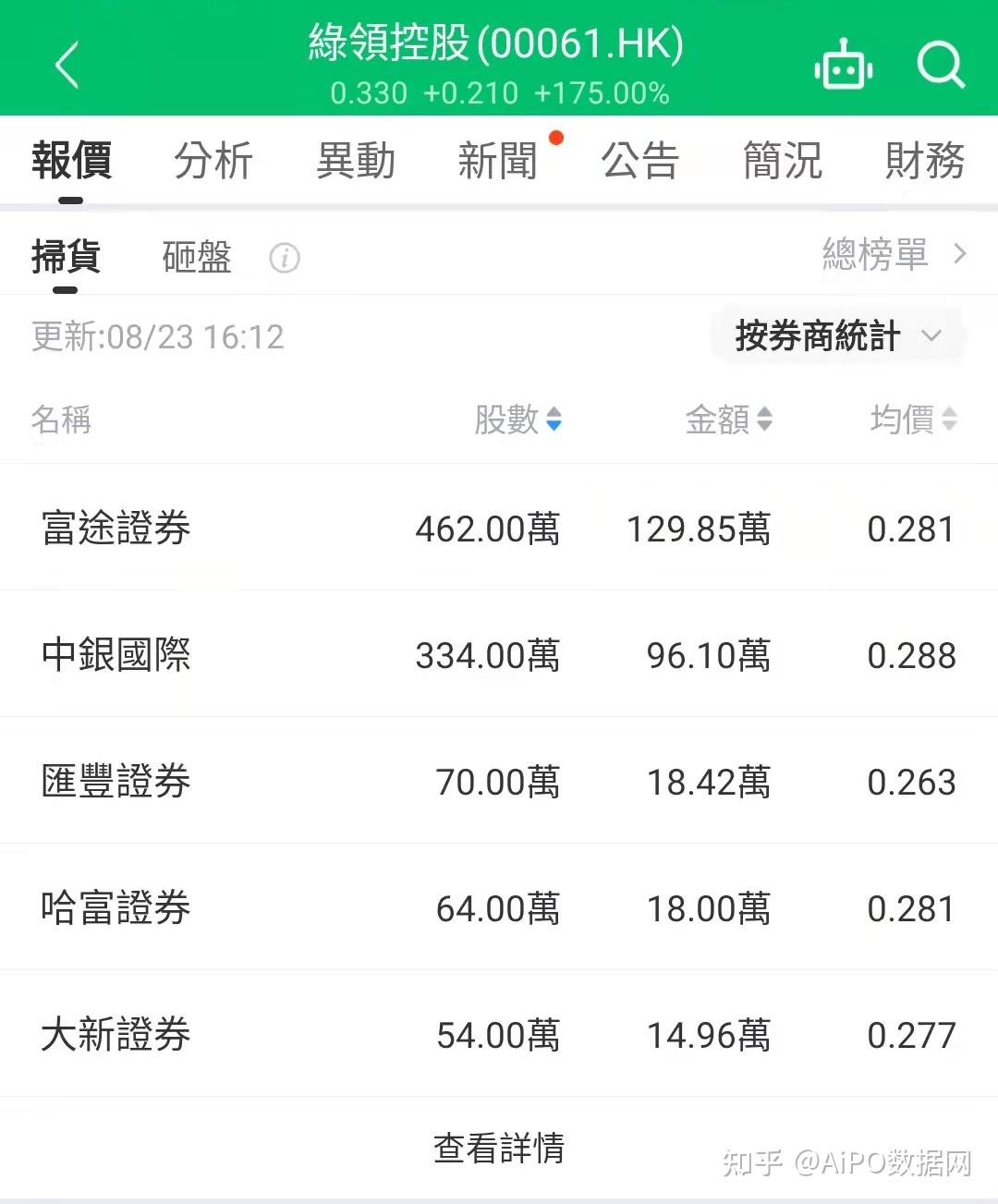 8.23【全盘高级行情-扫货榜/砸盘榜】收评- 知乎