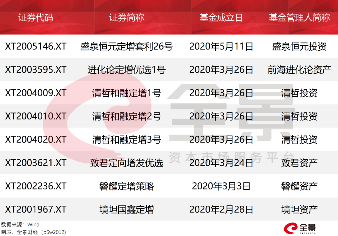 其中,位於杭州的清哲投資在1天之內一口氣備案了3只定增私募產品,包括