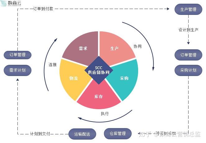 數商雲打通產銷對接構建新型數字化農副產品供應鏈