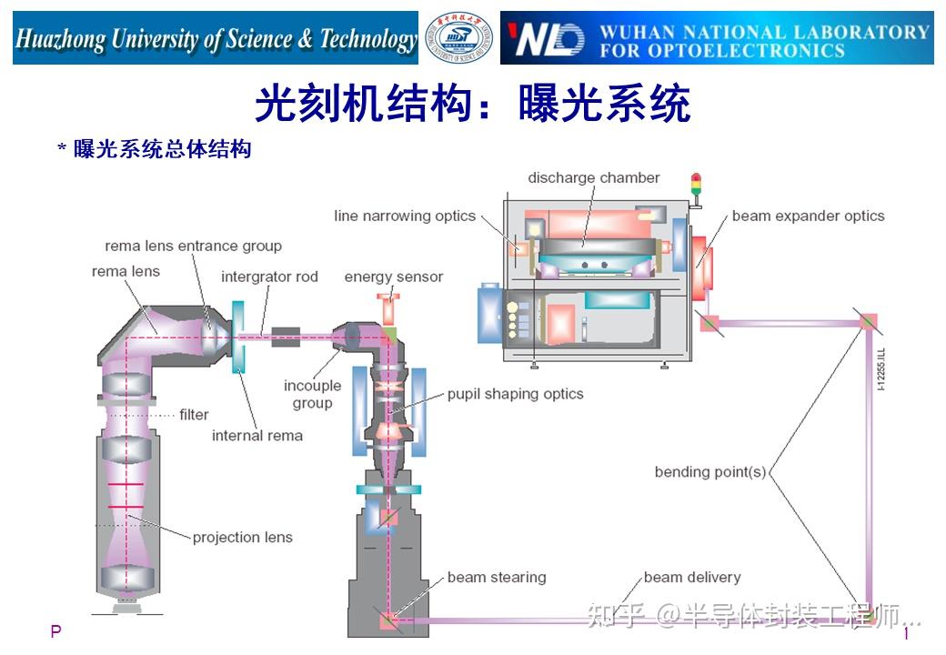 详解光刻机结构及工作原理 - 知乎