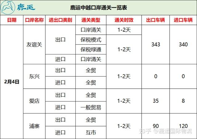 2月5日中越边境口岸最新通关资讯 知乎