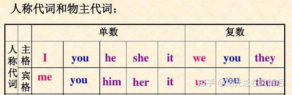 英语人称代词详细讲解 - 知乎