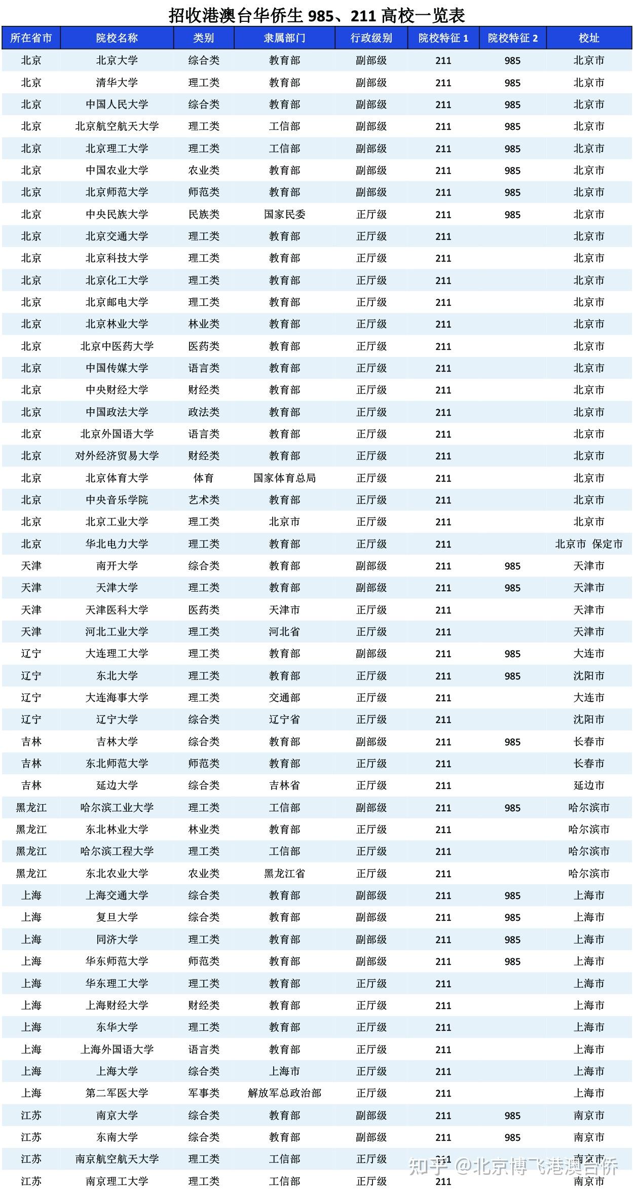 211院校 学校名单图片