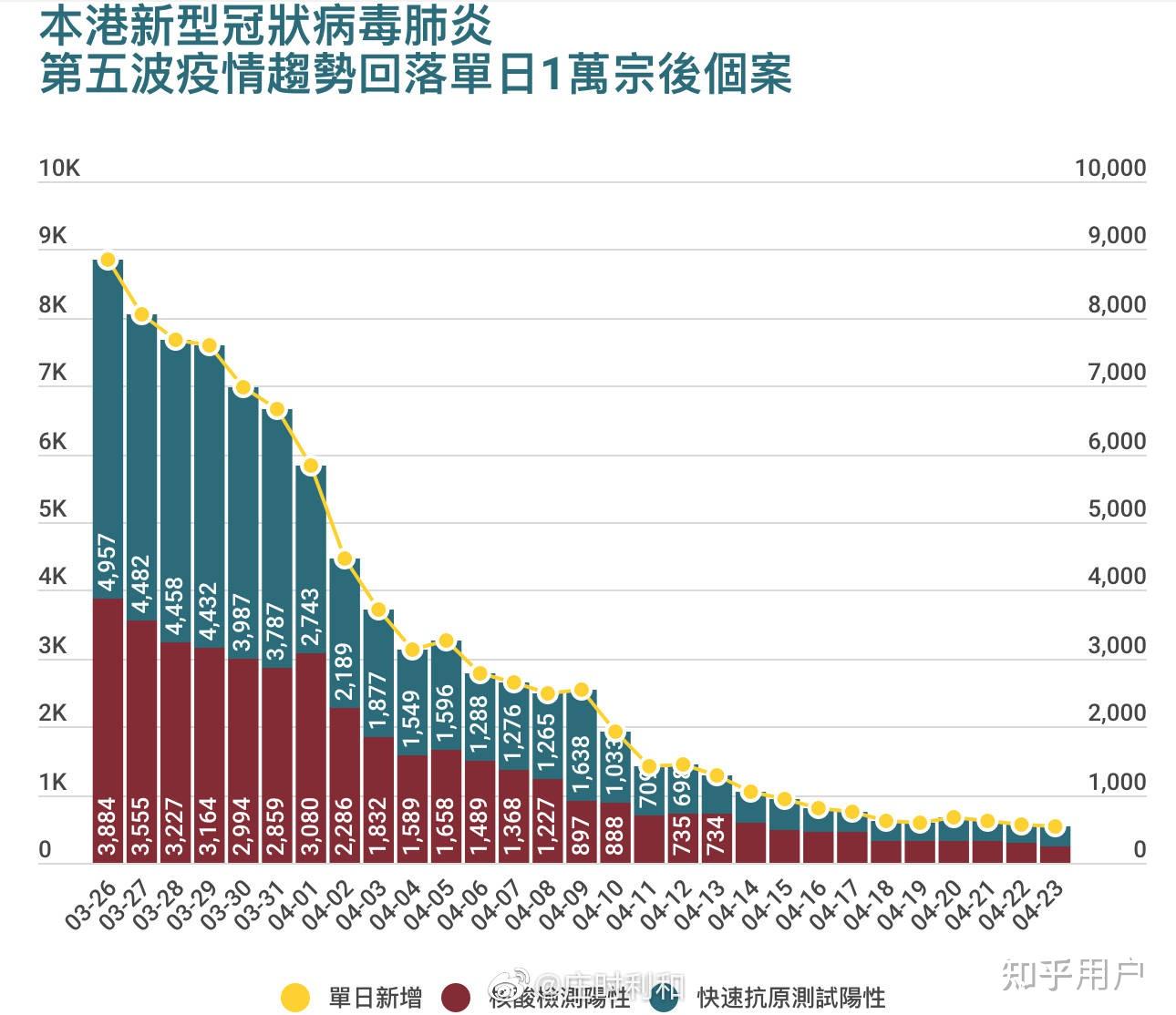 2月25日香港新增约1万例新冠肺炎确诊病例目前情况如何