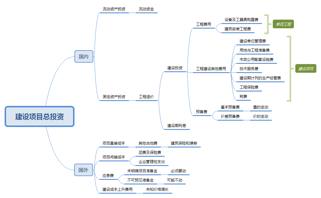 工程造价介绍思维导图图片