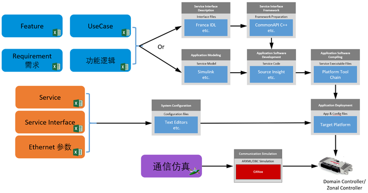 Soa的应用开发基础 知乎