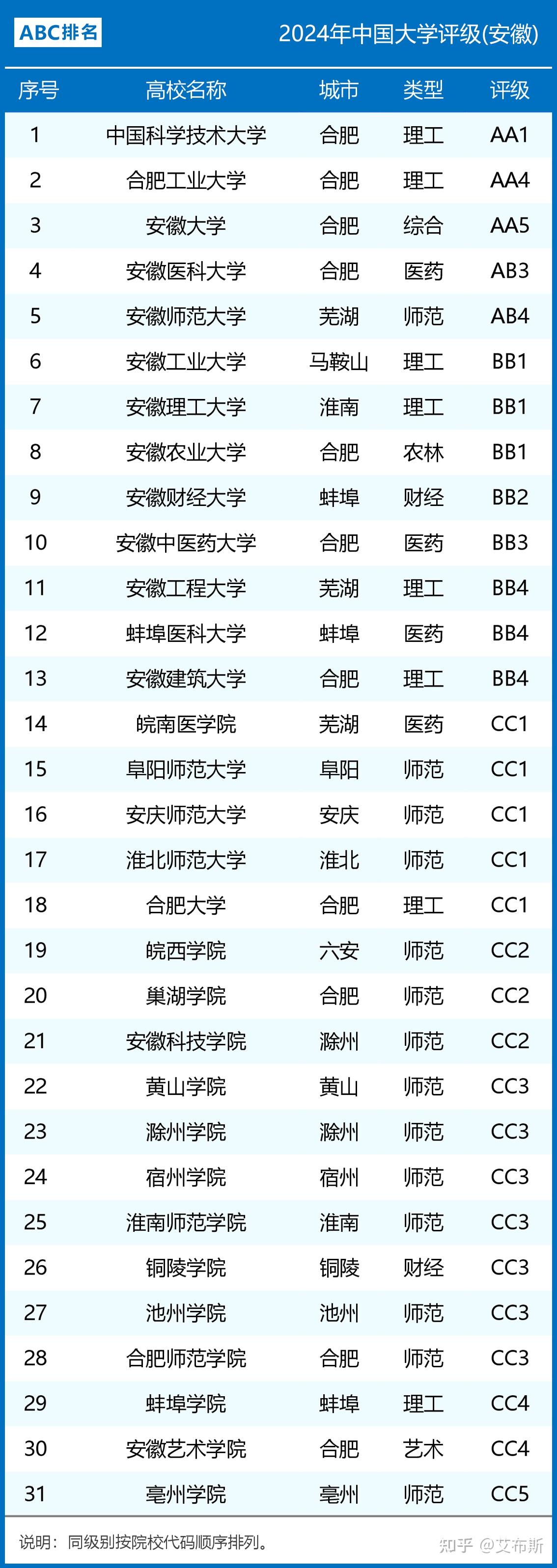 2024年安徽省大学评级结果一览