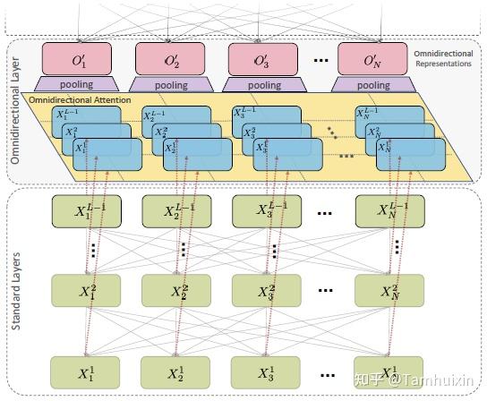 OmniNet: Omnidirectional Representations From Transformers论文解读 - 知乎