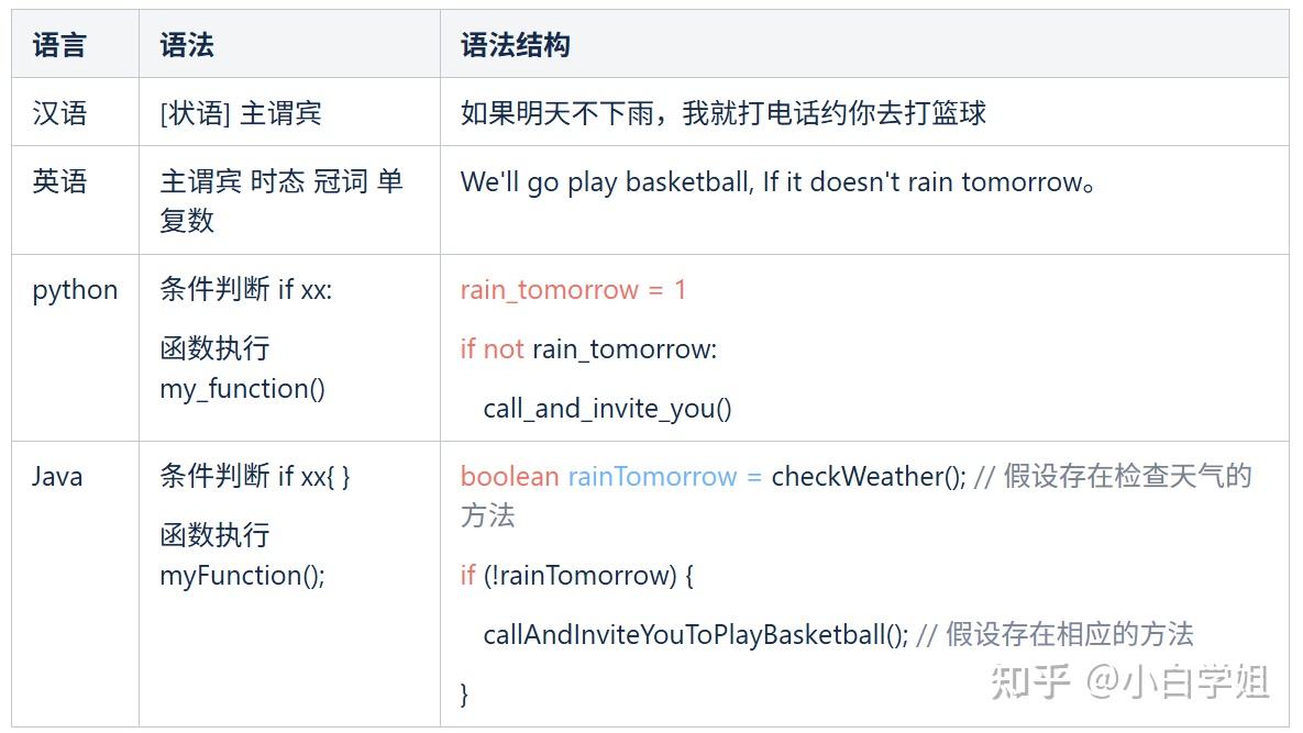 Keycode Python 3w 月薪3W的测试开发坦白局:这6章Python基础,我劝你往烂了学 - 知乎