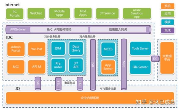 如何画技术架构图？ - 知乎