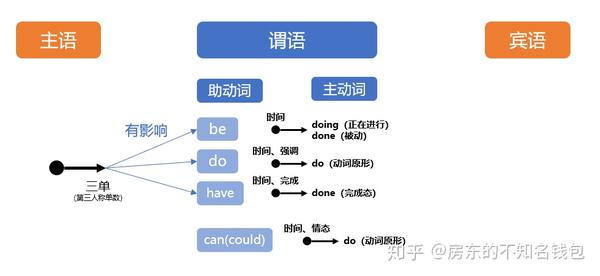 03 1224 动词 英语语法 从40 到70 Gre 知乎