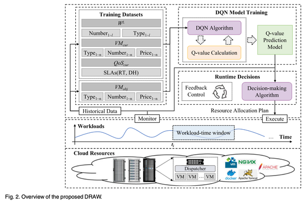 云计算（资源分配+深度强化学习+时间窗+反馈控制+数据集）20230717 - 知乎