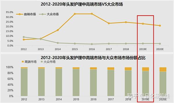 2020中国洗护发市场概况与创新趋势分析