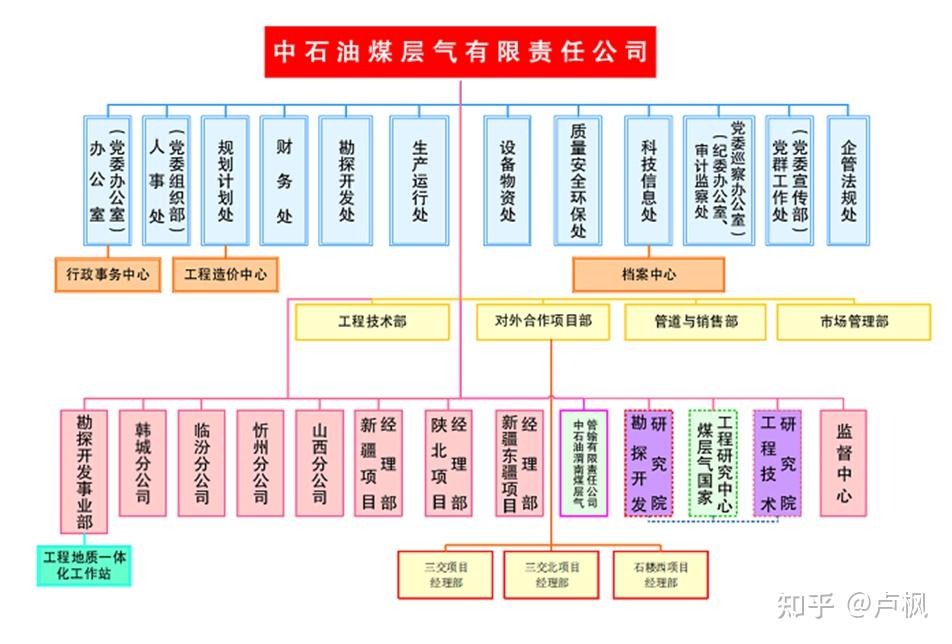 中石油的几大油田分公司 - 知乎