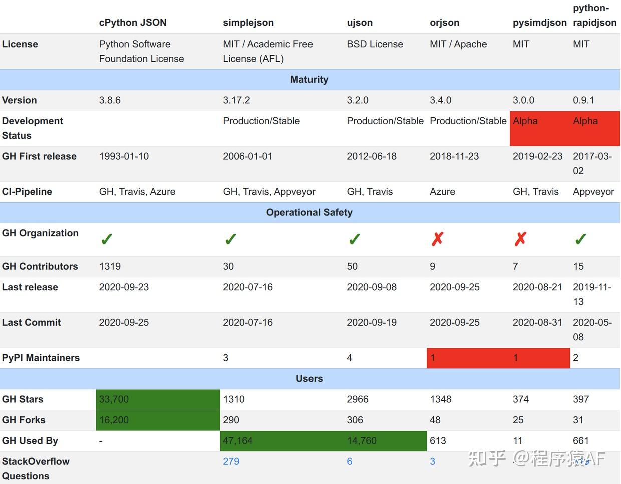 Python 中的 JSON 库:按速度、成熟度和操作安全性进行比较 - 知乎