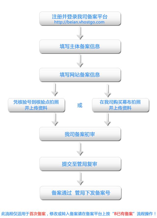 注册域名的流程(注册域名需要准备哪些资料呢?域名注册的流程是什么?)