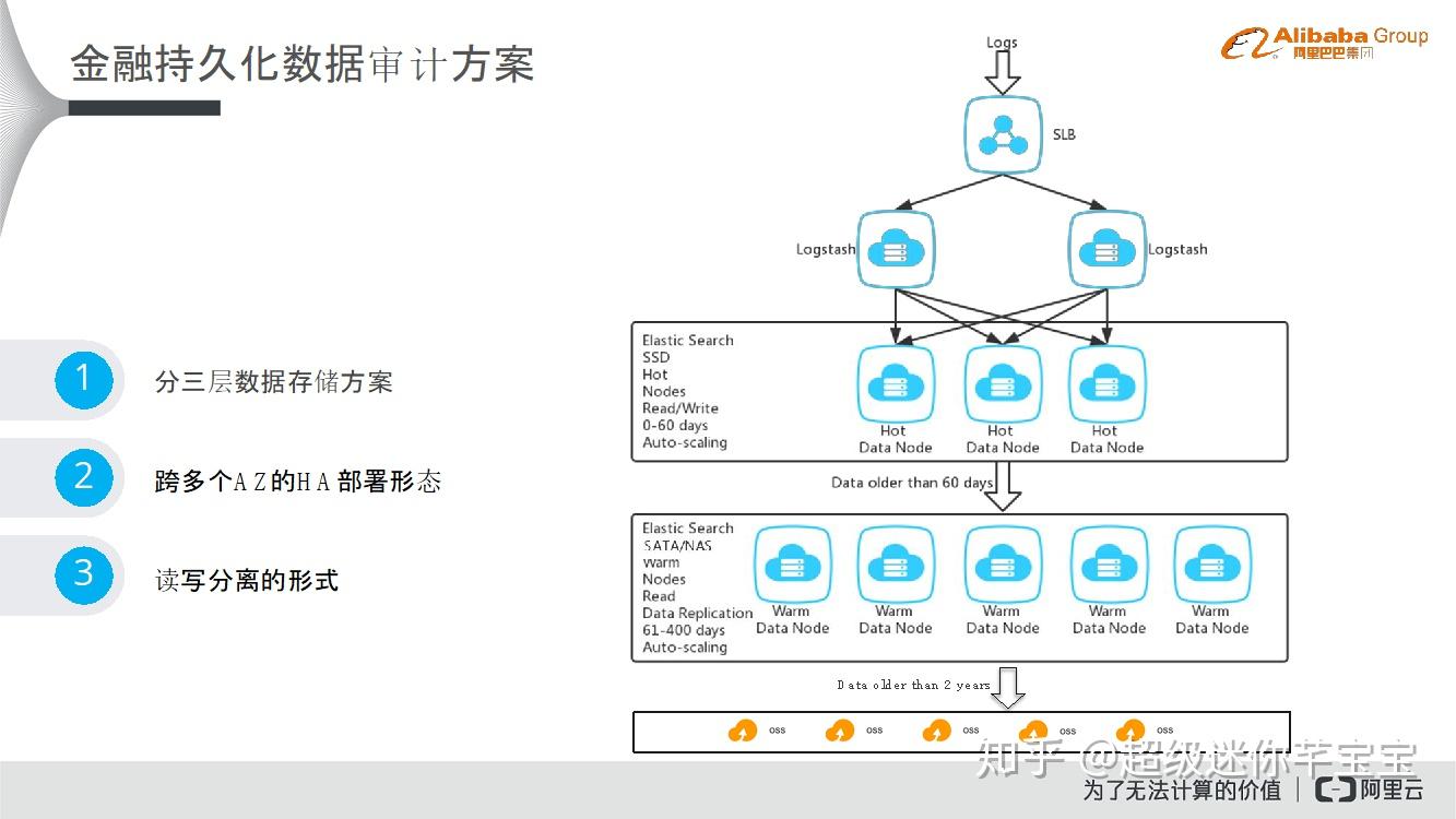 金融持久化數據審計方案