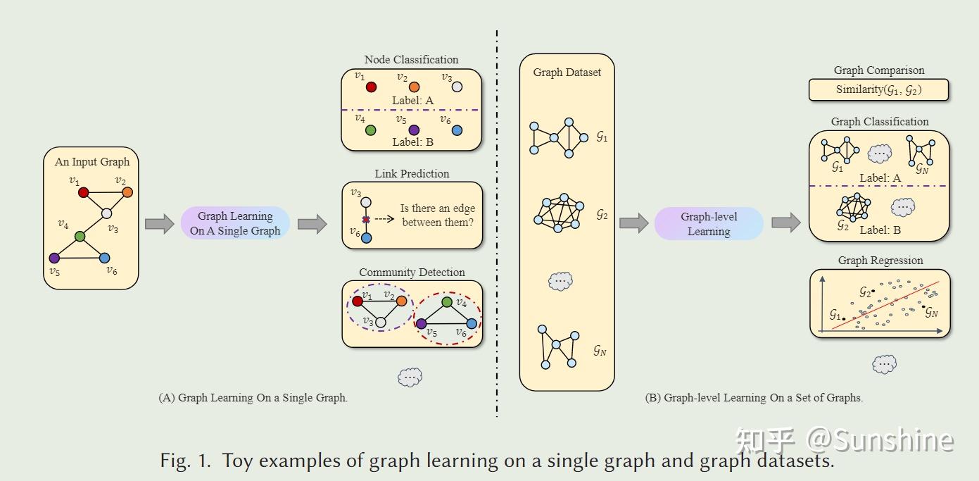 ACM Computing Survey 图机器学习综述 (State of the Art and Potentialities of ...