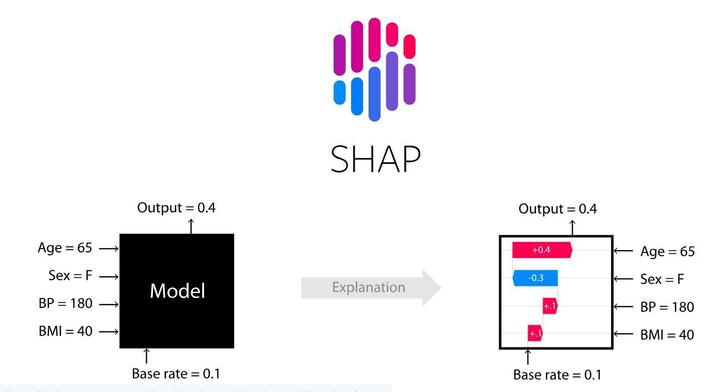 Shaplus Process SHAP (SHapley Additive exPlanations) 详细介绍与代码实践 - 知乎