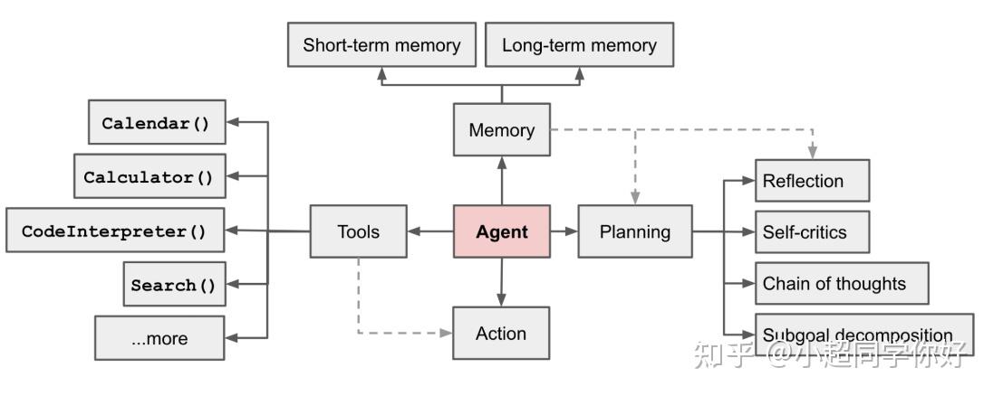 ReAct：Agent 架构的起点 - 知乎