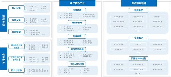 從行業領域方面來看,主要包括電子信息製造業(包括計算機設備制緣業