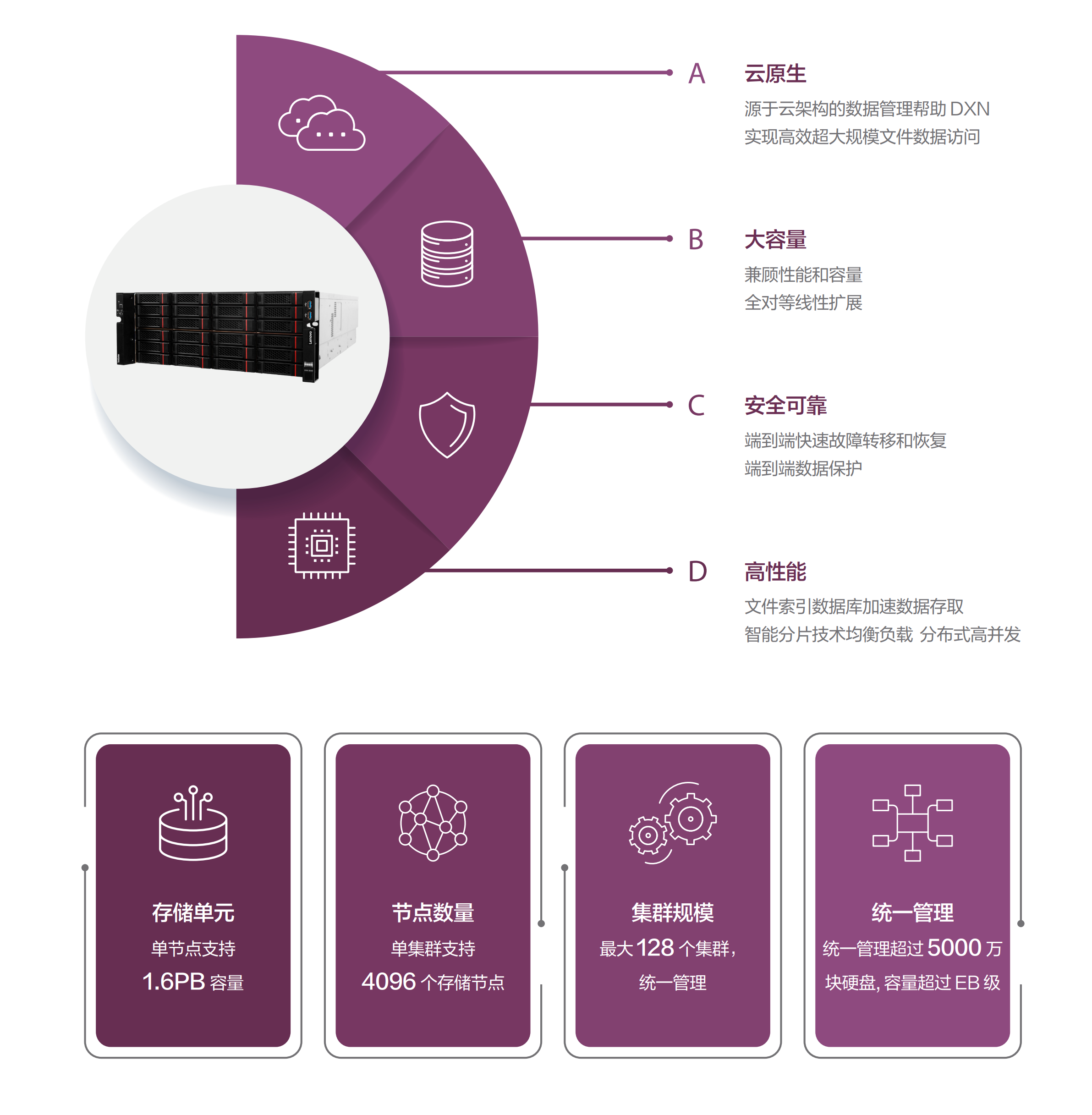 存储解决方案，大量视频存储解决方案