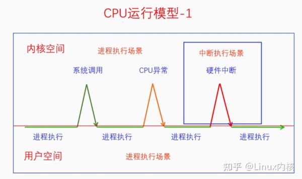 硬核长文丨深入理解Linux中断机制 - 知乎