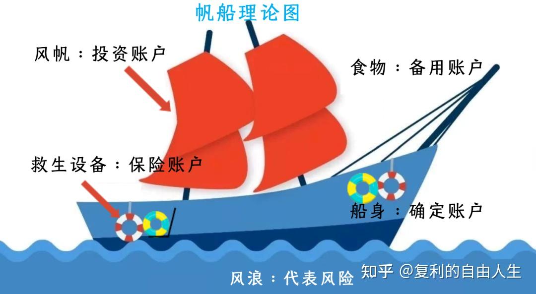 建立自己的理财体系:帆船理论的运用