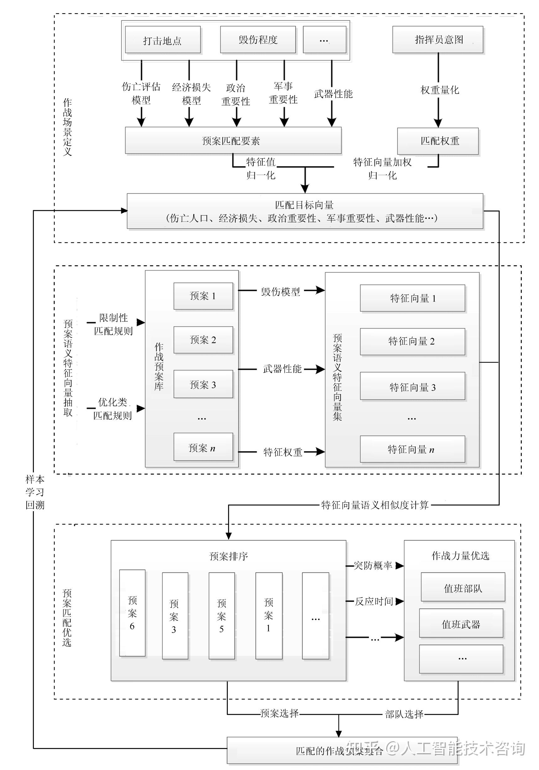 匹配技术体系标的类型,目标对我方的重要程度,根据作战规则和作战意图