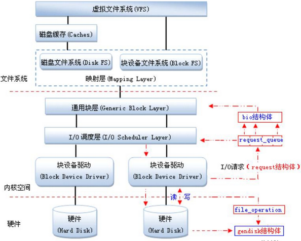 进一步理解Linux操作系统的块设备 - 知乎