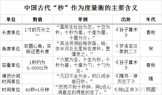 中文的「秒」是什么时候开始表示时间单位的? - 知乎