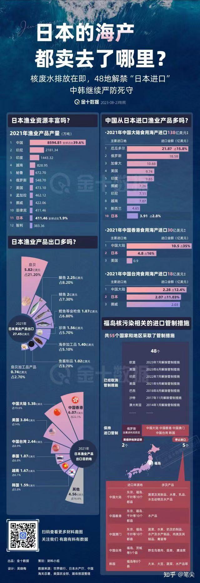海关总署宣布「全面暂停进口原产地为日本的水产品」,如何看待这一举措? - 知乎