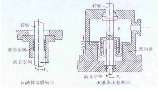 图3采用液体密封物质的真空动密封结构原理图3(a)采用液体薄膜密封,它