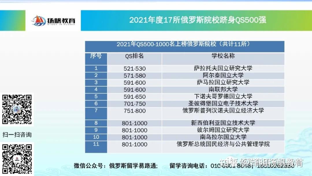 2021年度17所俄羅斯院校躋身qs排名500強