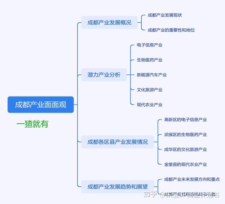 成都，一座来了就不想走的城市！投资成都全指南！ - 知乎