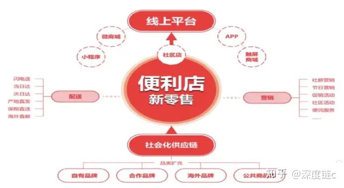 社区新零售：门店挑战与创业者机遇解析,社区新零售,互联网创业,小程序创业项目,4,3,创业者,第1张