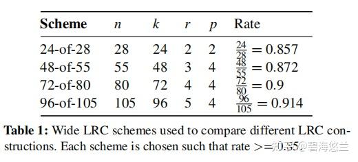 Lrc Thinkscript Practical Design Considerations for Wide Locally Recoverable Codes(LRCs ...